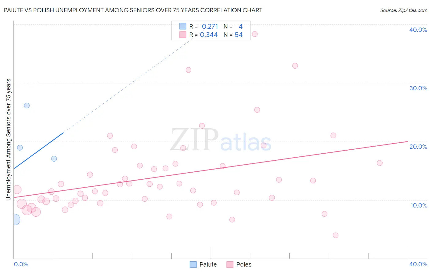 Paiute vs Polish Unemployment Among Seniors over 75 years