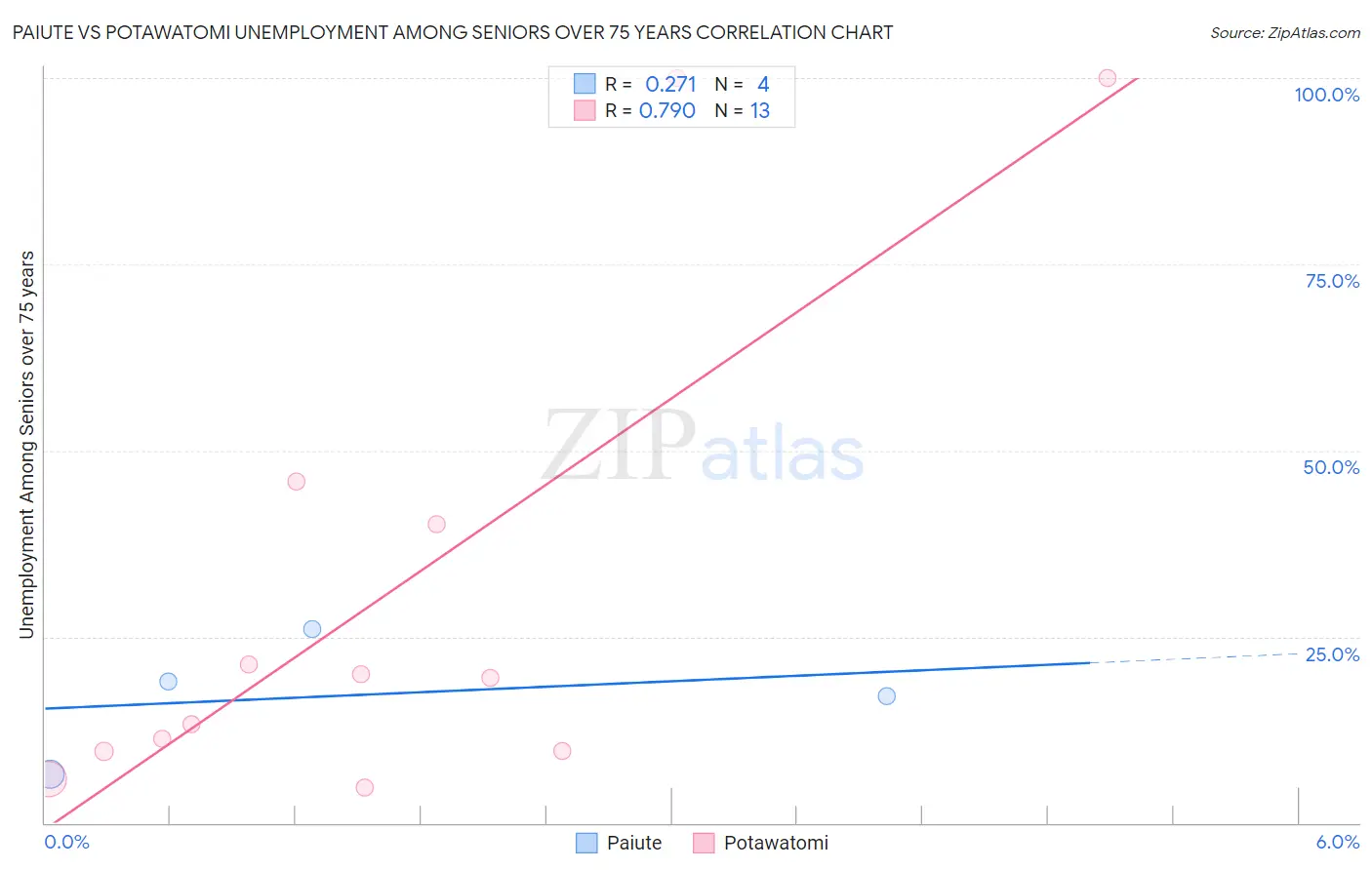 Paiute vs Potawatomi Unemployment Among Seniors over 75 years