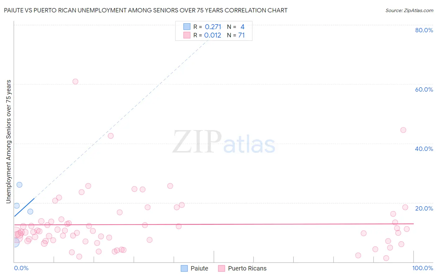 Paiute vs Puerto Rican Unemployment Among Seniors over 75 years