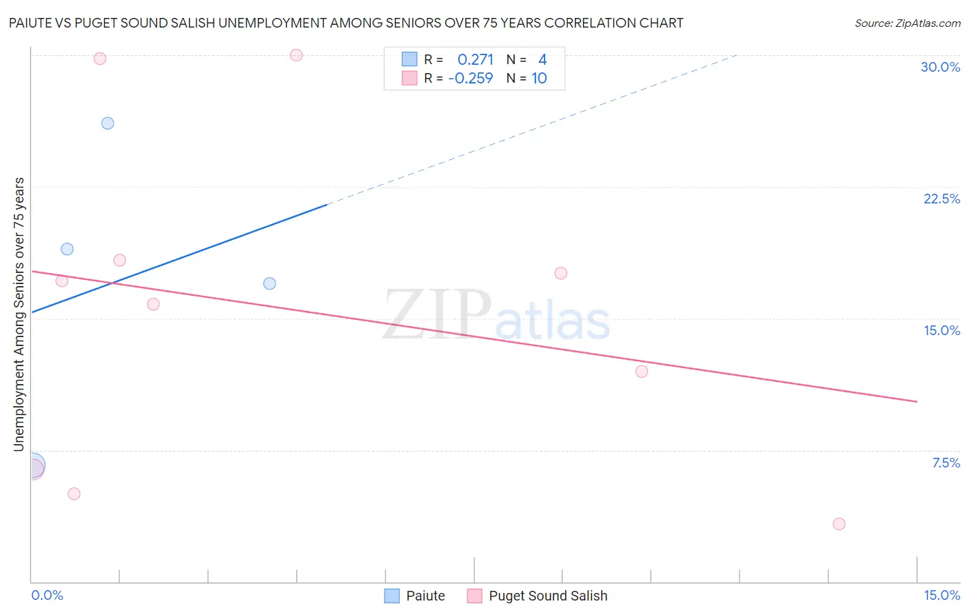 Paiute vs Puget Sound Salish Unemployment Among Seniors over 75 years