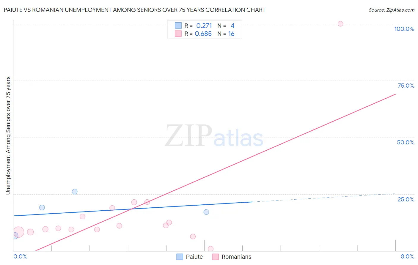 Paiute vs Romanian Unemployment Among Seniors over 75 years