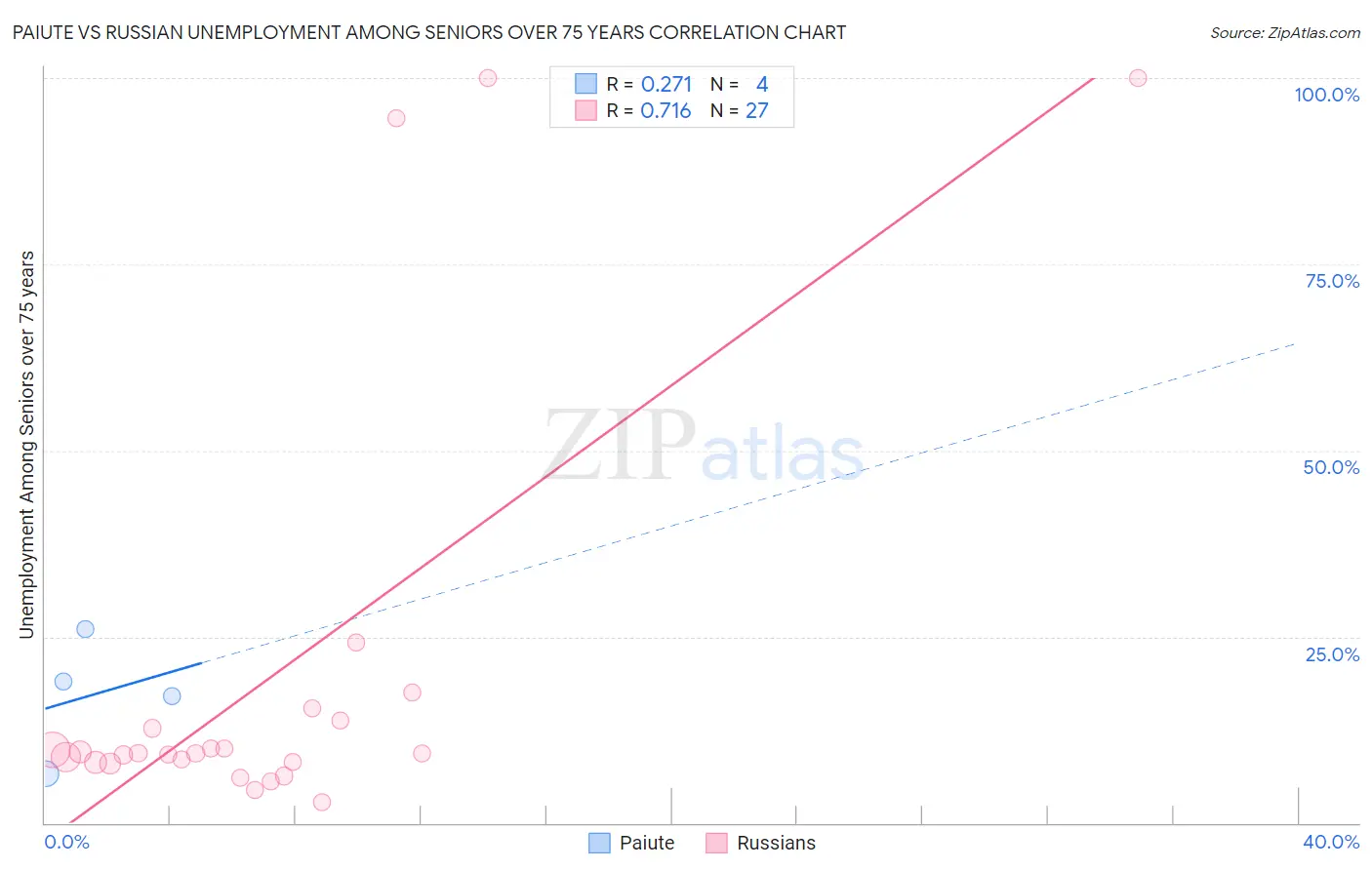 Paiute vs Russian Unemployment Among Seniors over 75 years