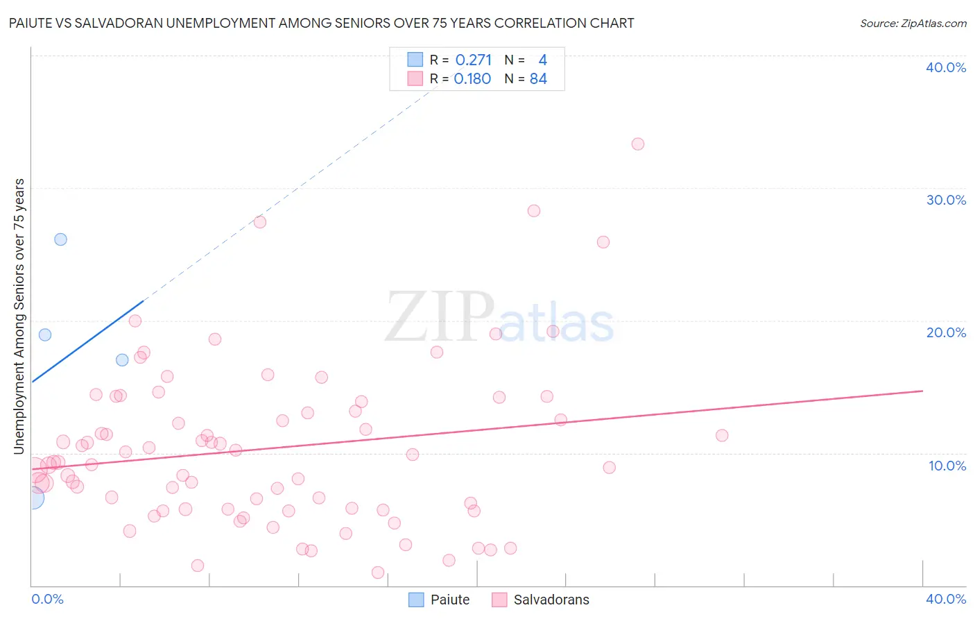 Paiute vs Salvadoran Unemployment Among Seniors over 75 years