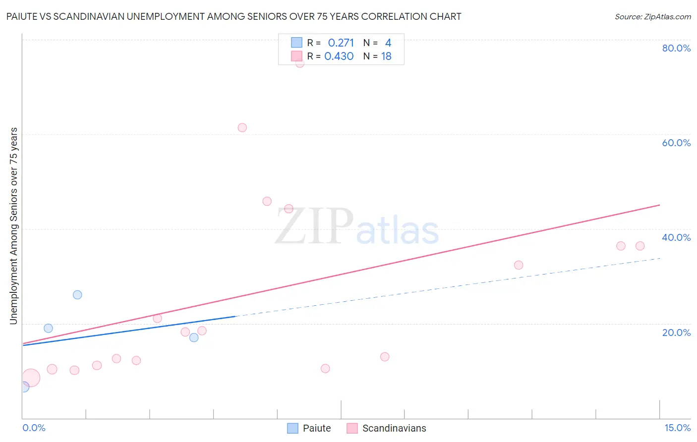 Paiute vs Scandinavian Unemployment Among Seniors over 75 years