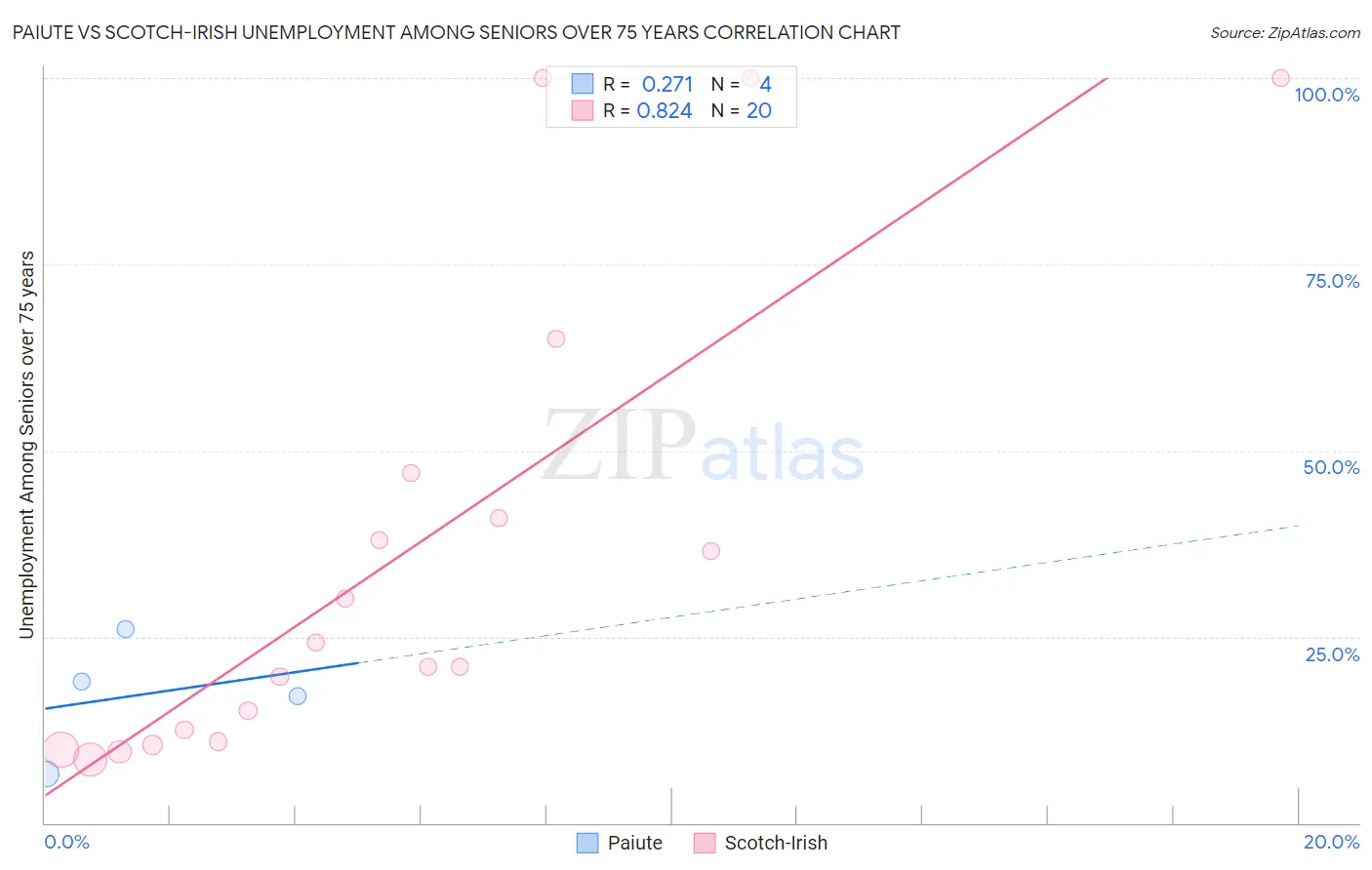 Paiute vs Scotch-Irish Unemployment Among Seniors over 75 years