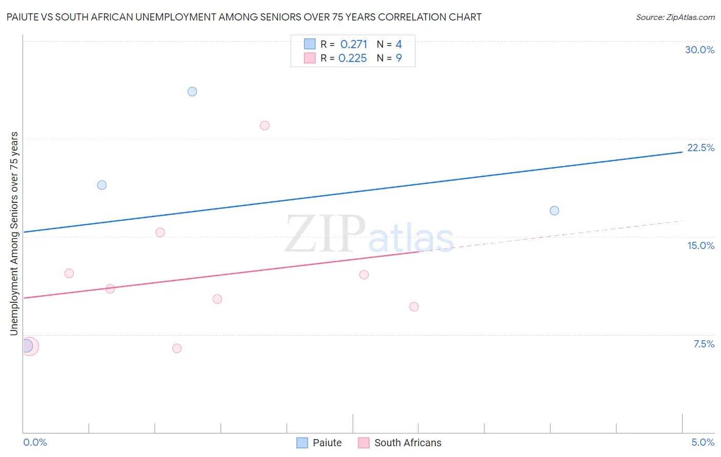 Paiute vs South African Unemployment Among Seniors over 75 years