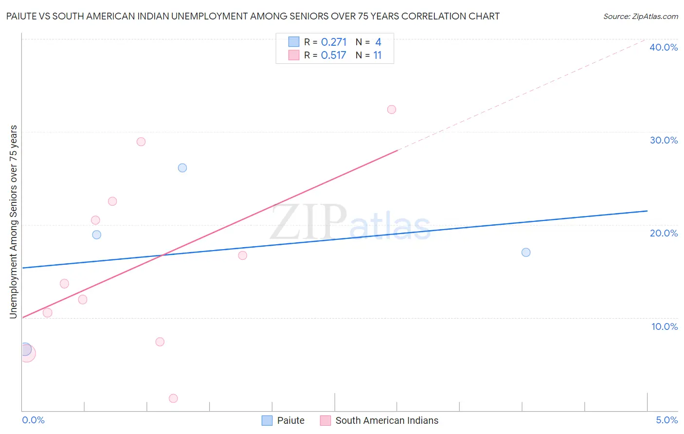 Paiute vs South American Indian Unemployment Among Seniors over 75 years