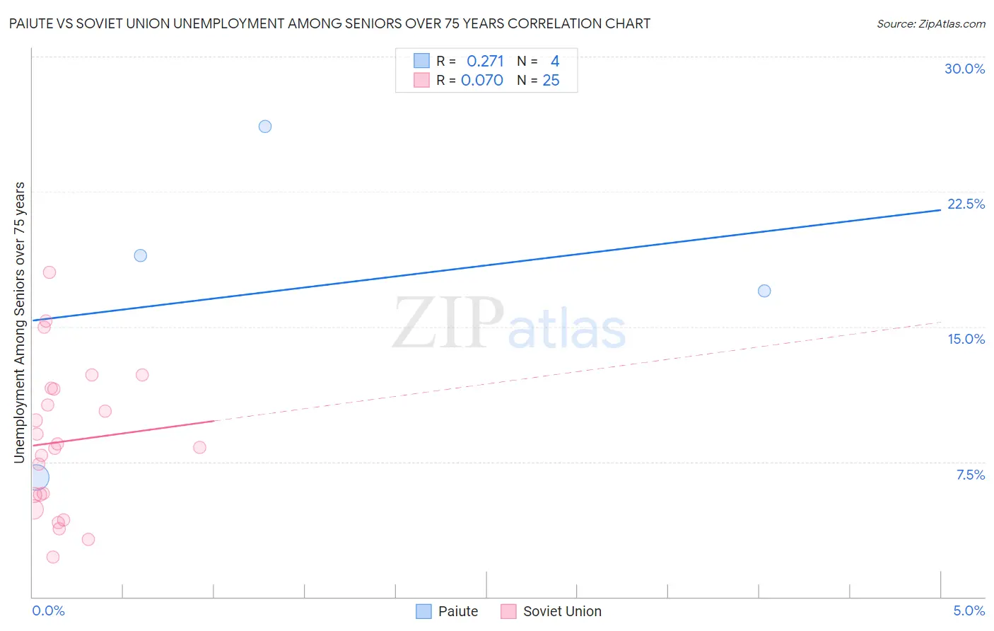 Paiute vs Soviet Union Unemployment Among Seniors over 75 years