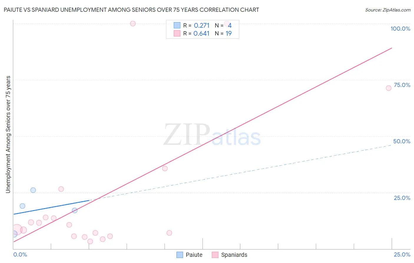 Paiute vs Spaniard Unemployment Among Seniors over 75 years