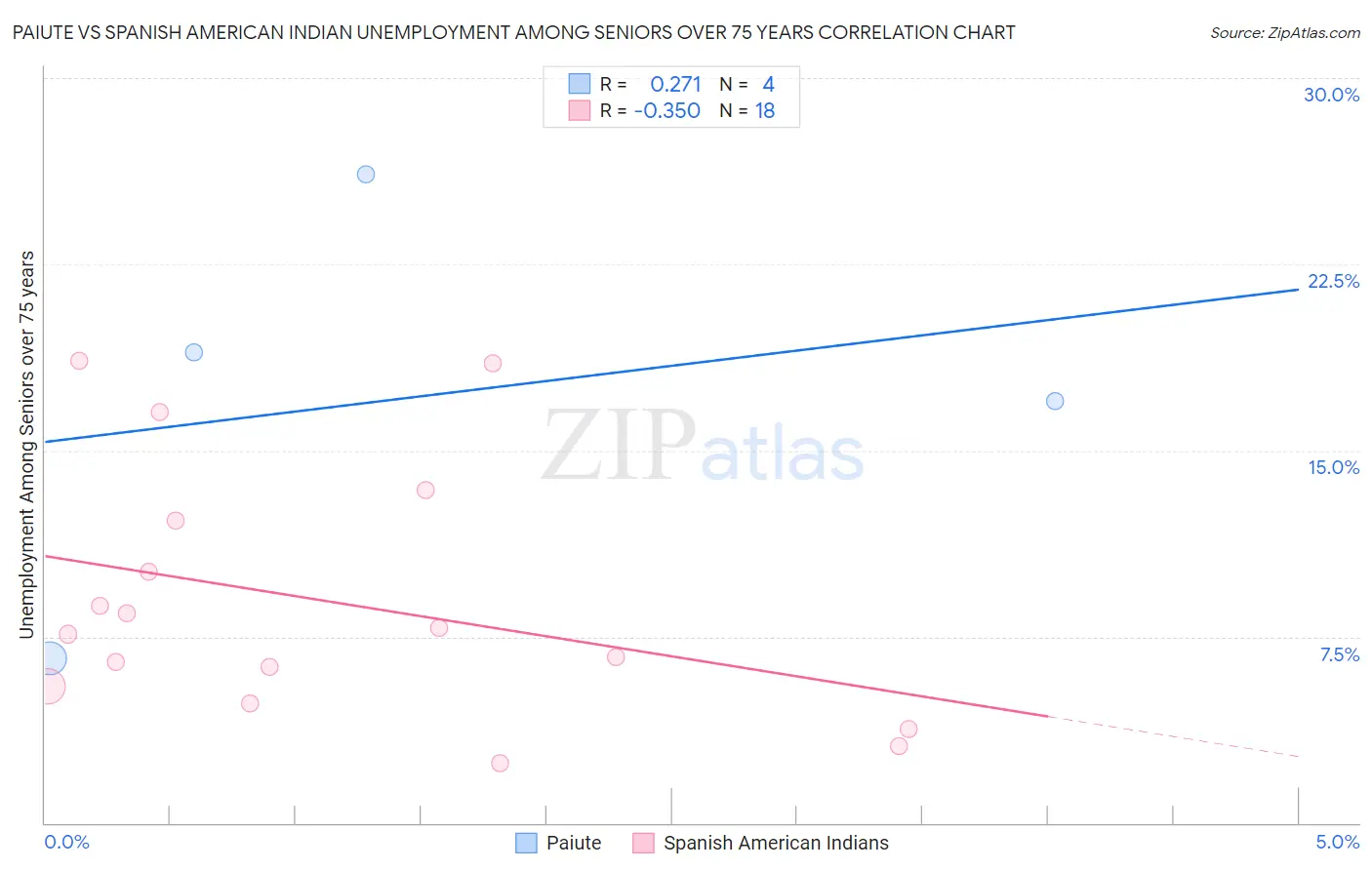 Paiute vs Spanish American Indian Unemployment Among Seniors over 75 years