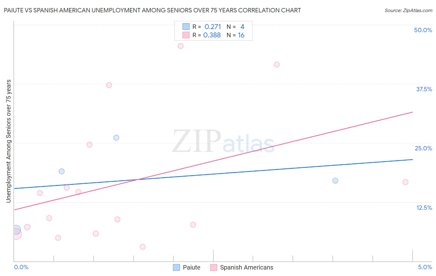 Paiute vs Spanish American Unemployment Among Seniors over 75 years