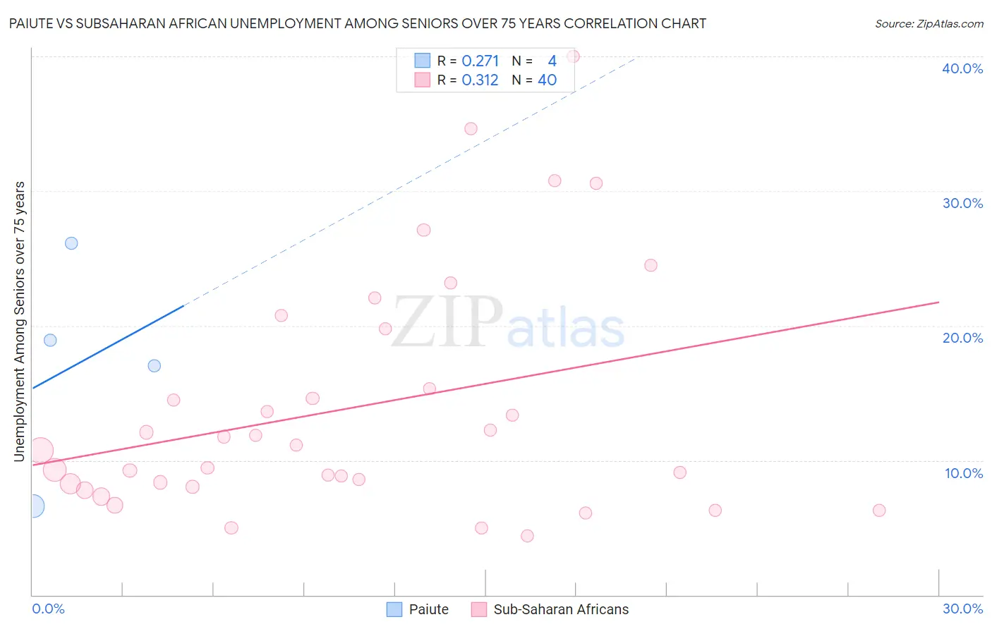 Paiute vs Subsaharan African Unemployment Among Seniors over 75 years