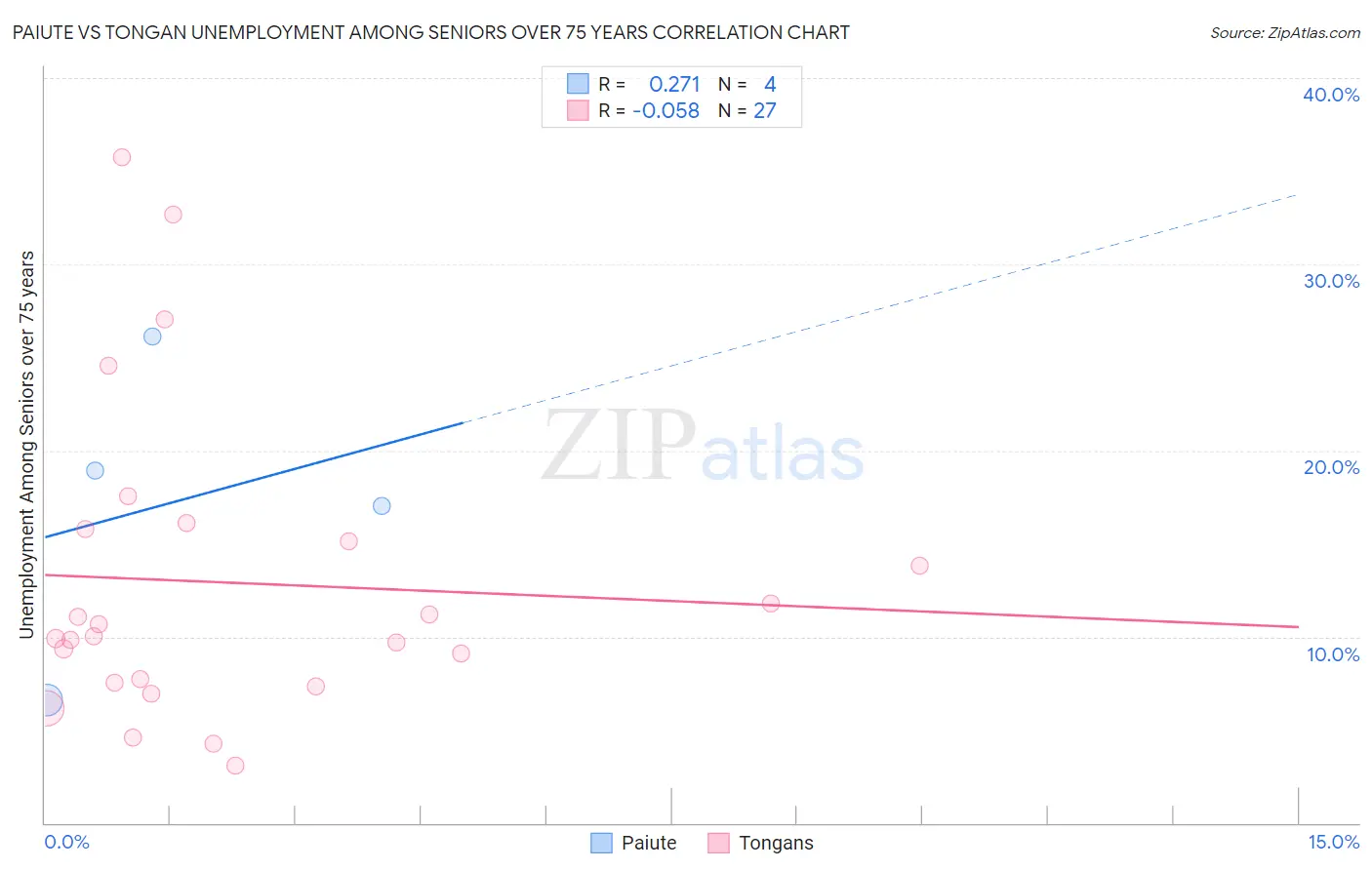 Paiute vs Tongan Unemployment Among Seniors over 75 years