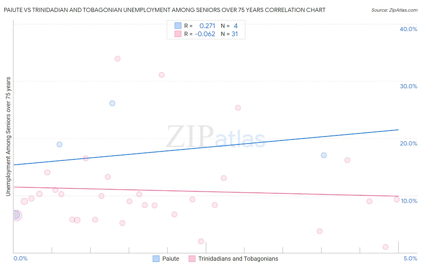 Paiute vs Trinidadian and Tobagonian Unemployment Among Seniors over 75 years