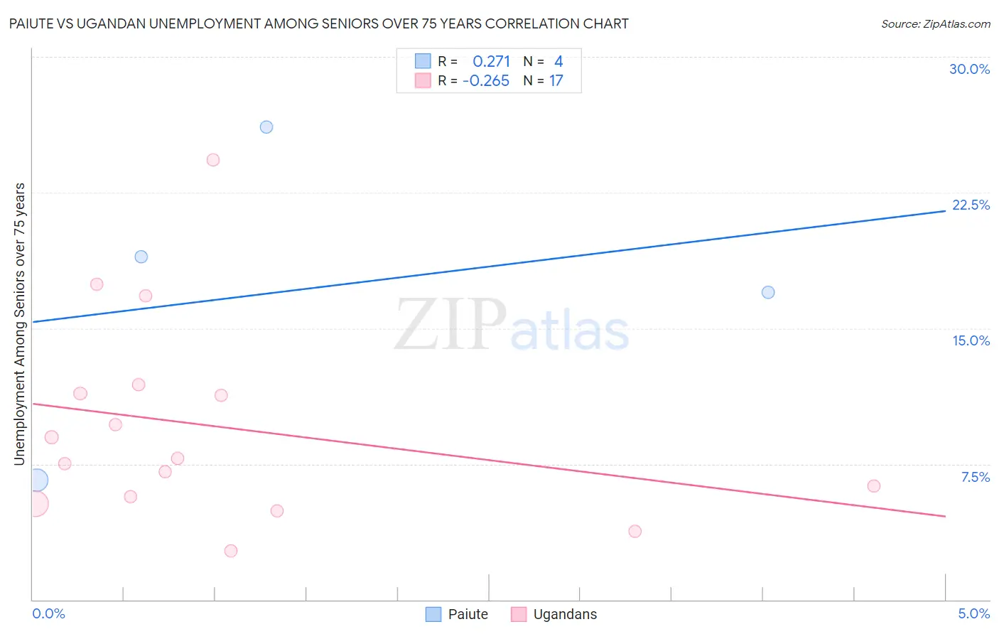 Paiute vs Ugandan Unemployment Among Seniors over 75 years