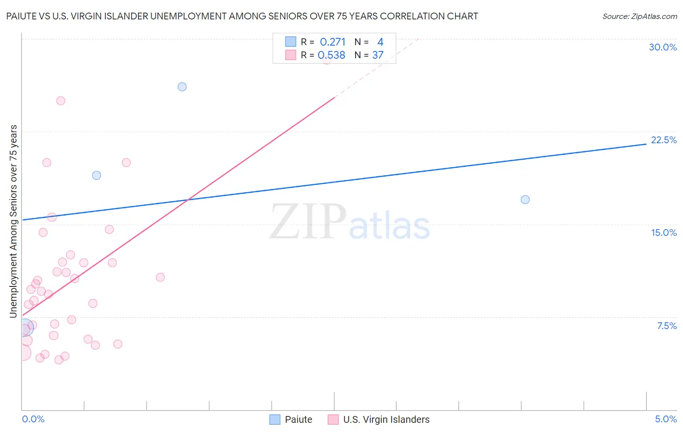 Paiute vs U.S. Virgin Islander Unemployment Among Seniors over 75 years