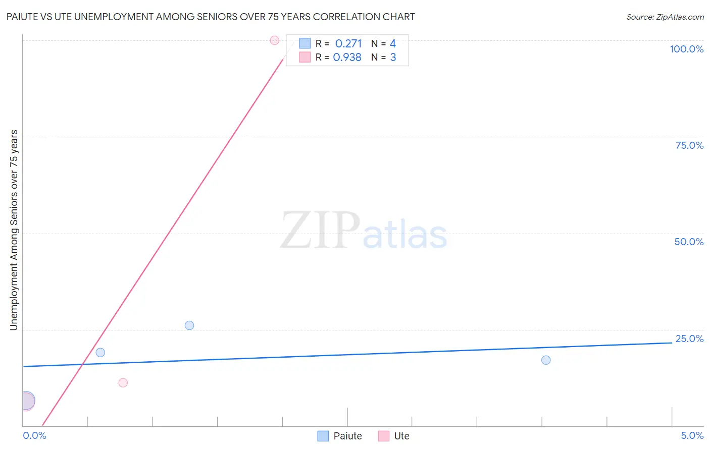 Paiute vs Ute Unemployment Among Seniors over 75 years