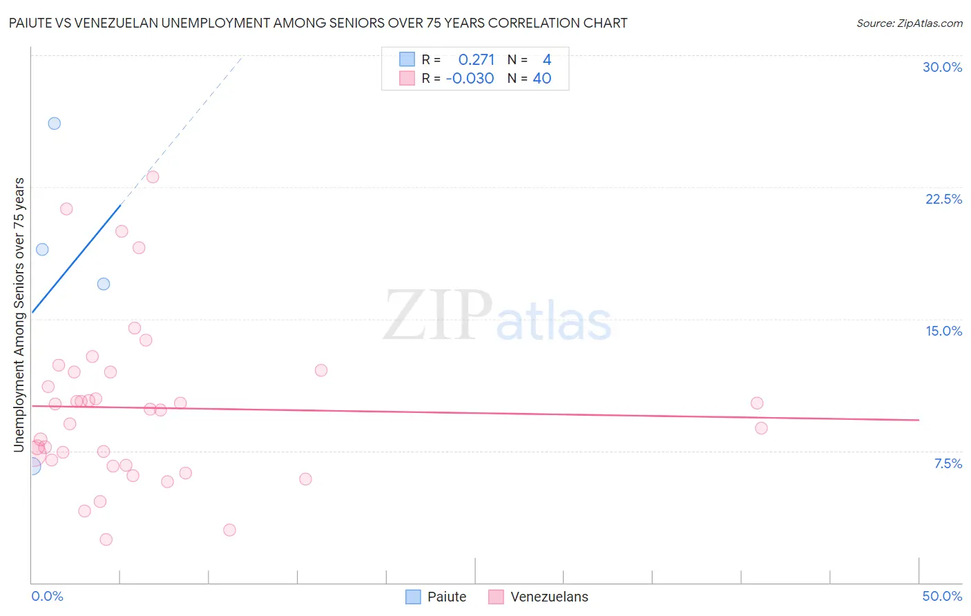 Paiute vs Venezuelan Unemployment Among Seniors over 75 years