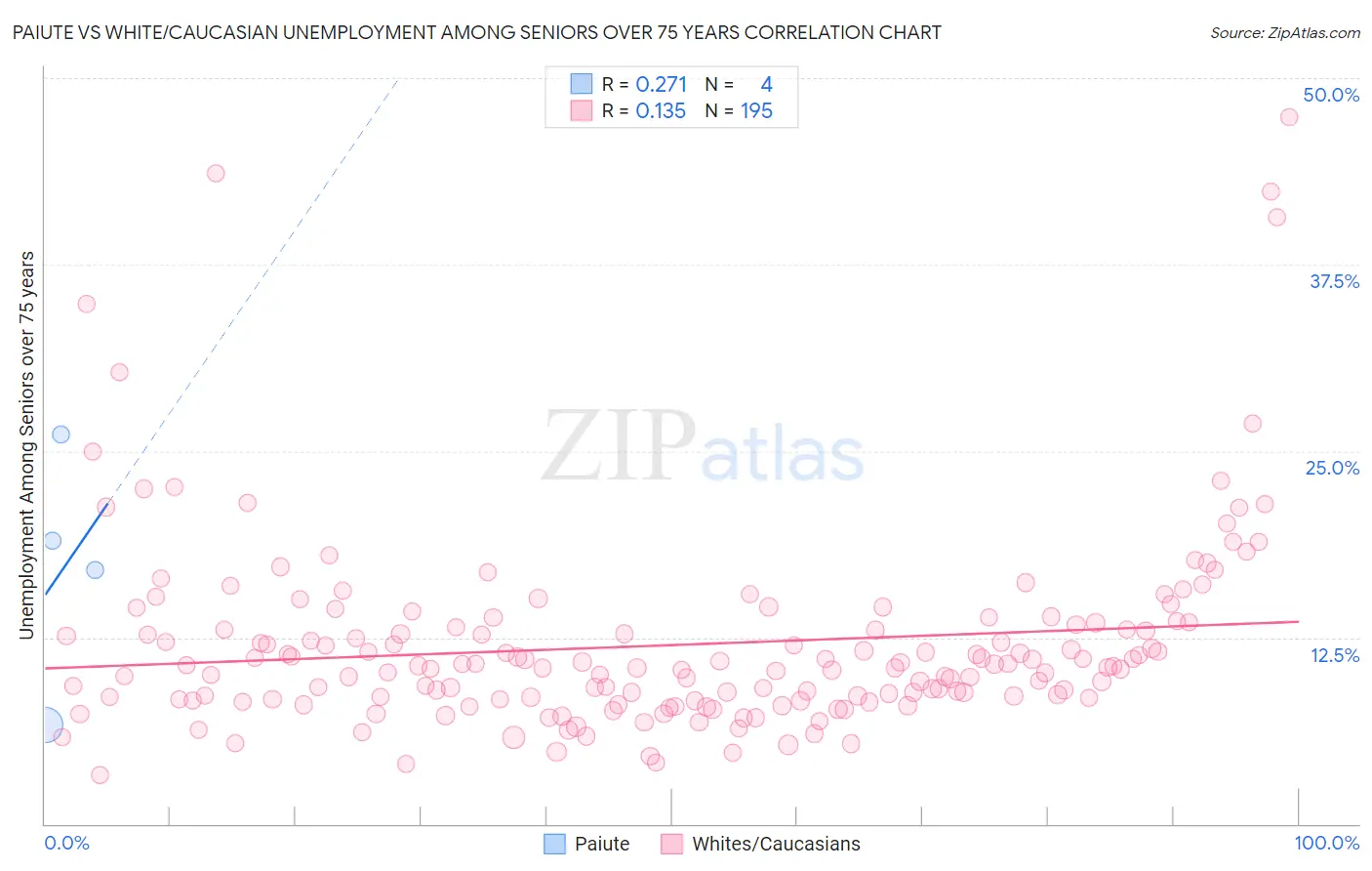 Paiute vs White/Caucasian Unemployment Among Seniors over 75 years