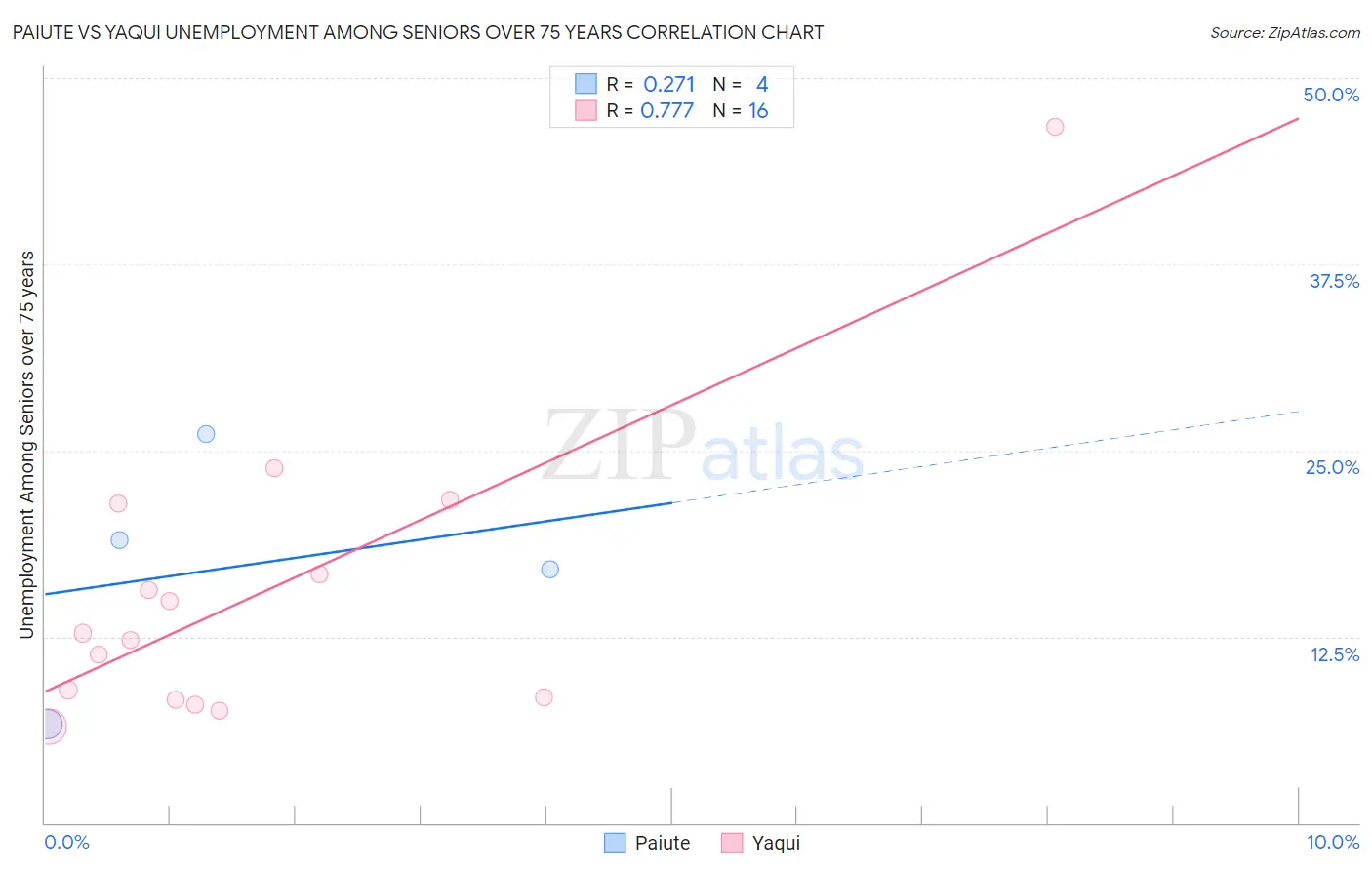 Paiute vs Yaqui Unemployment Among Seniors over 75 years