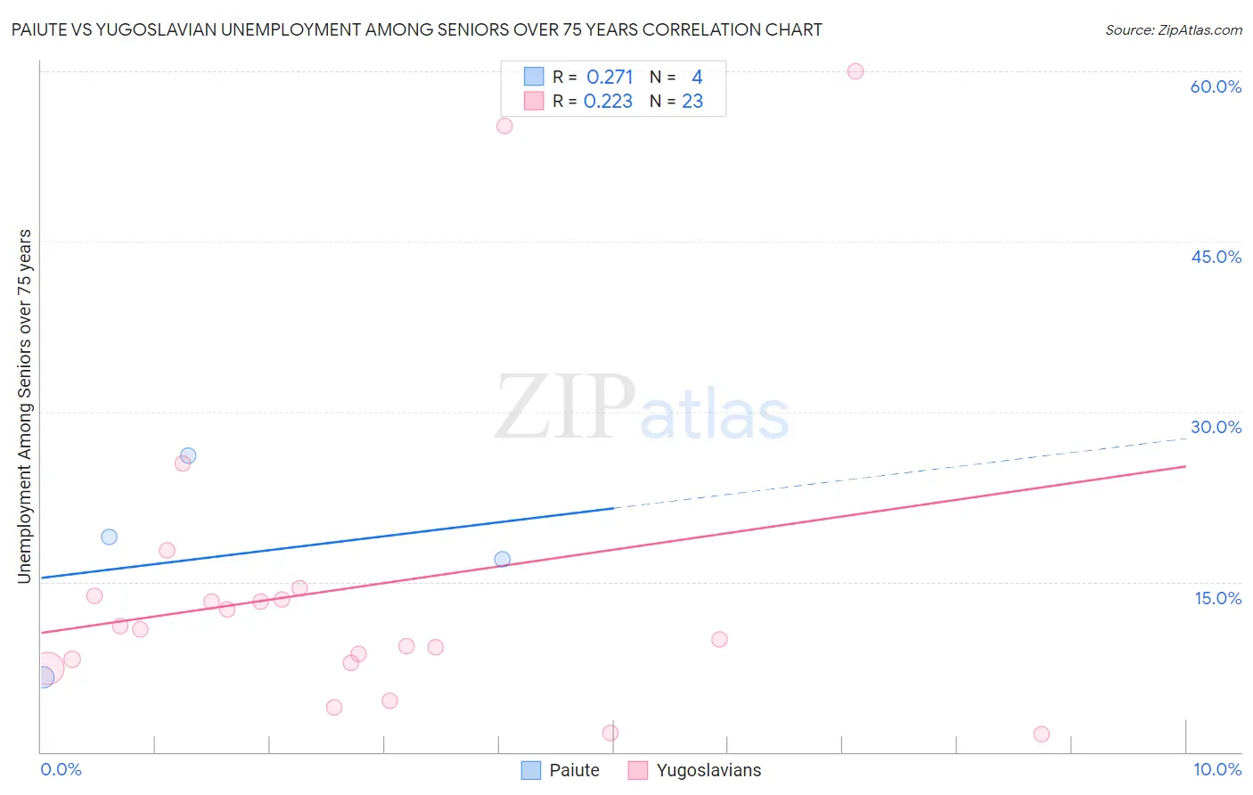 Paiute vs Yugoslavian Unemployment Among Seniors over 75 years