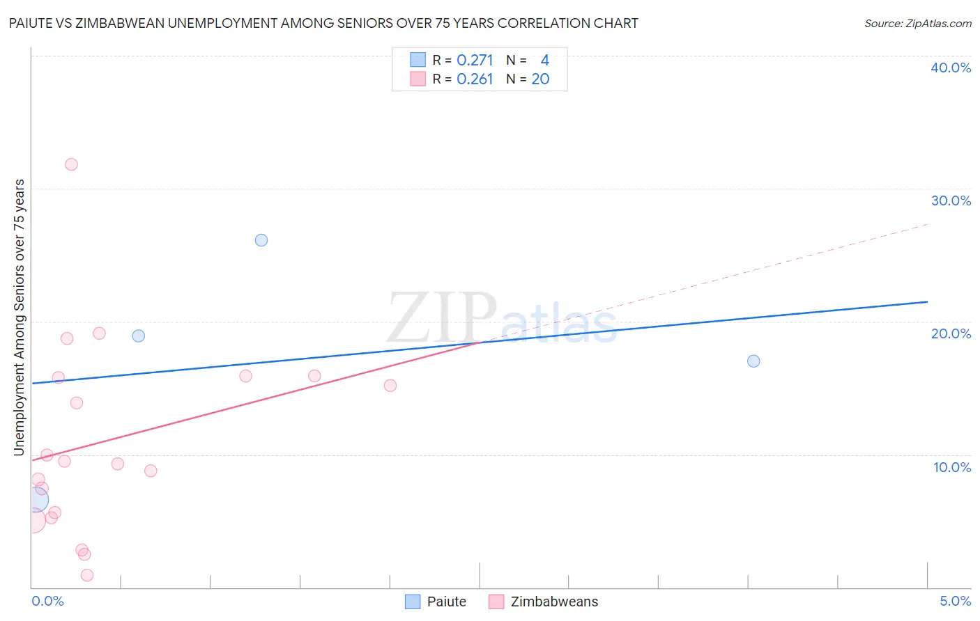 Paiute vs Zimbabwean Unemployment Among Seniors over 75 years