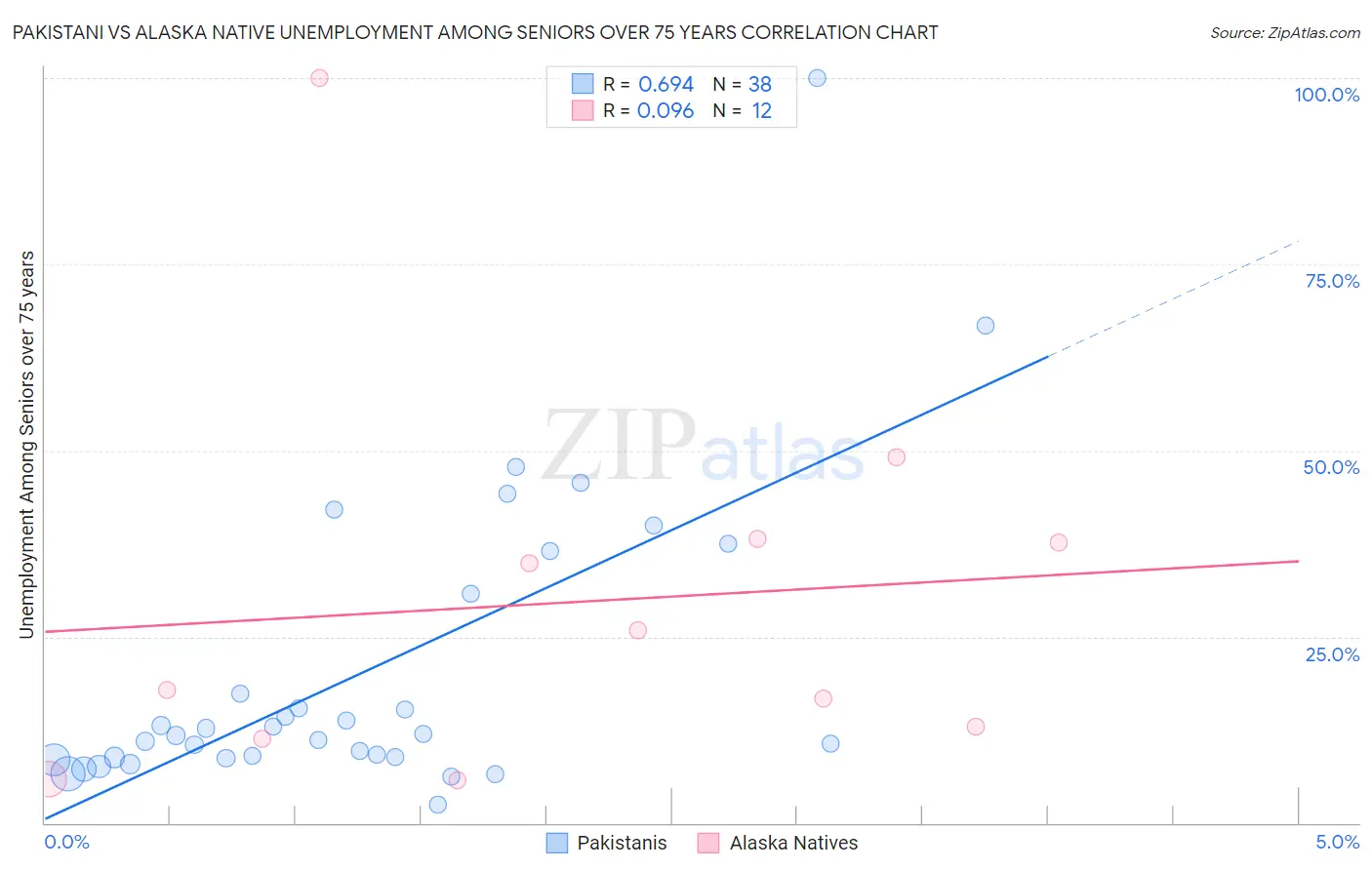 Pakistani vs Alaska Native Unemployment Among Seniors over 75 years