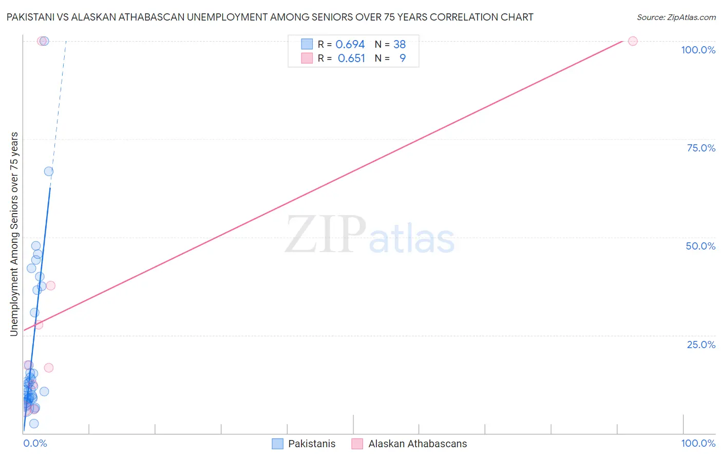 Pakistani vs Alaskan Athabascan Unemployment Among Seniors over 75 years