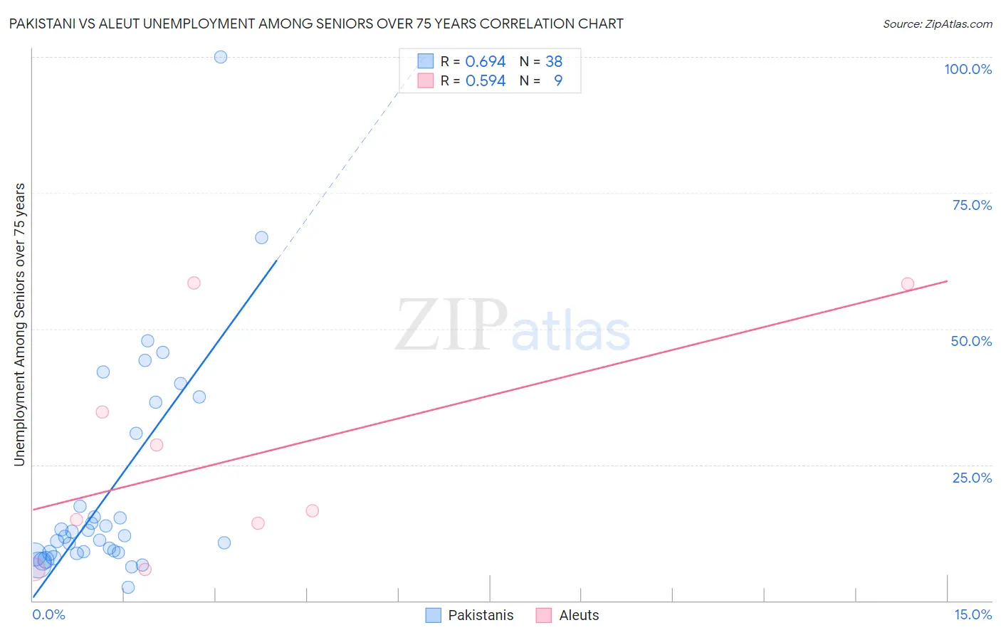 Pakistani vs Aleut Unemployment Among Seniors over 75 years