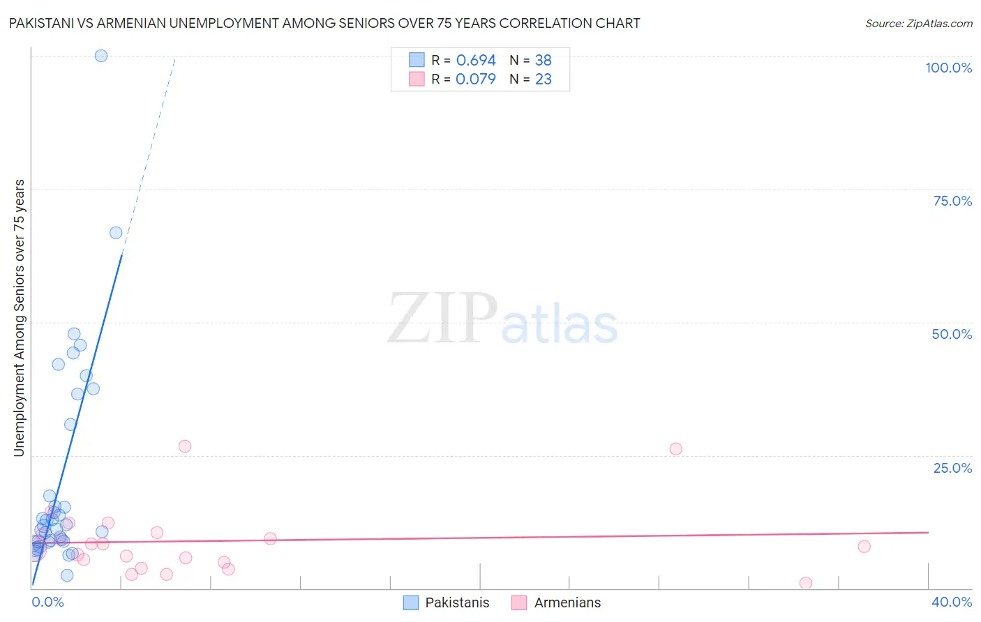 Pakistani vs Armenian Unemployment Among Seniors over 75 years
