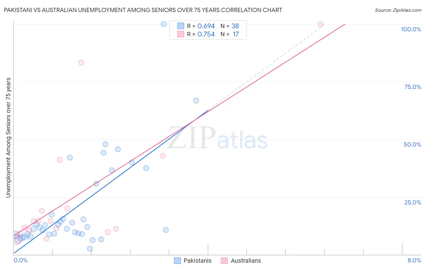 Pakistani vs Australian Unemployment Among Seniors over 75 years