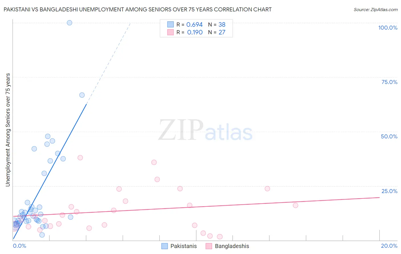 Pakistani vs Bangladeshi Unemployment Among Seniors over 75 years
