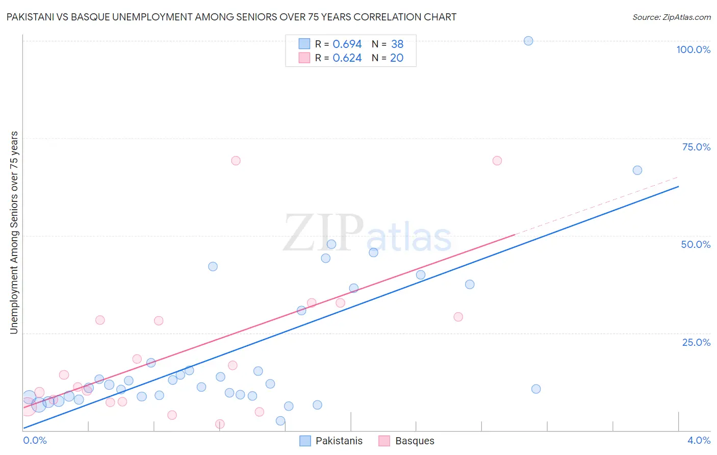 Pakistani vs Basque Unemployment Among Seniors over 75 years