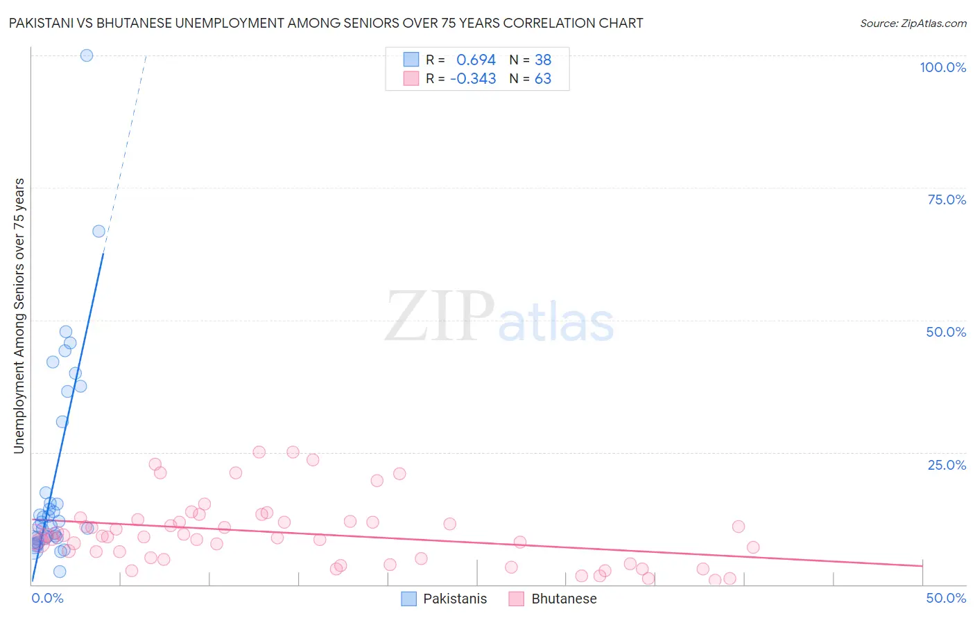 Pakistani vs Bhutanese Unemployment Among Seniors over 75 years