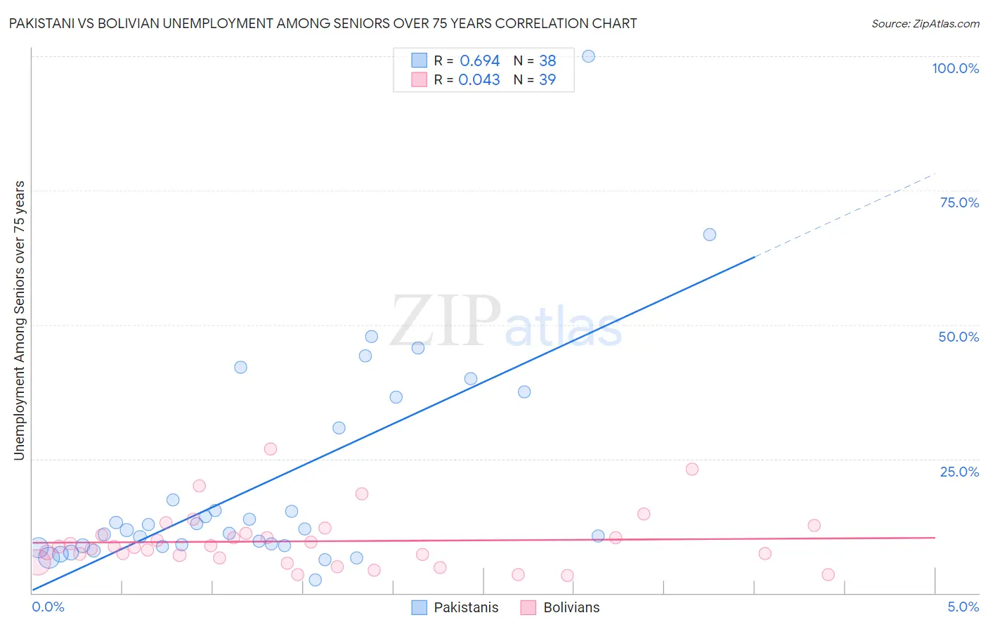Pakistani vs Bolivian Unemployment Among Seniors over 75 years