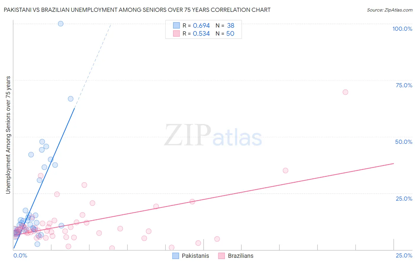 Pakistani vs Brazilian Unemployment Among Seniors over 75 years