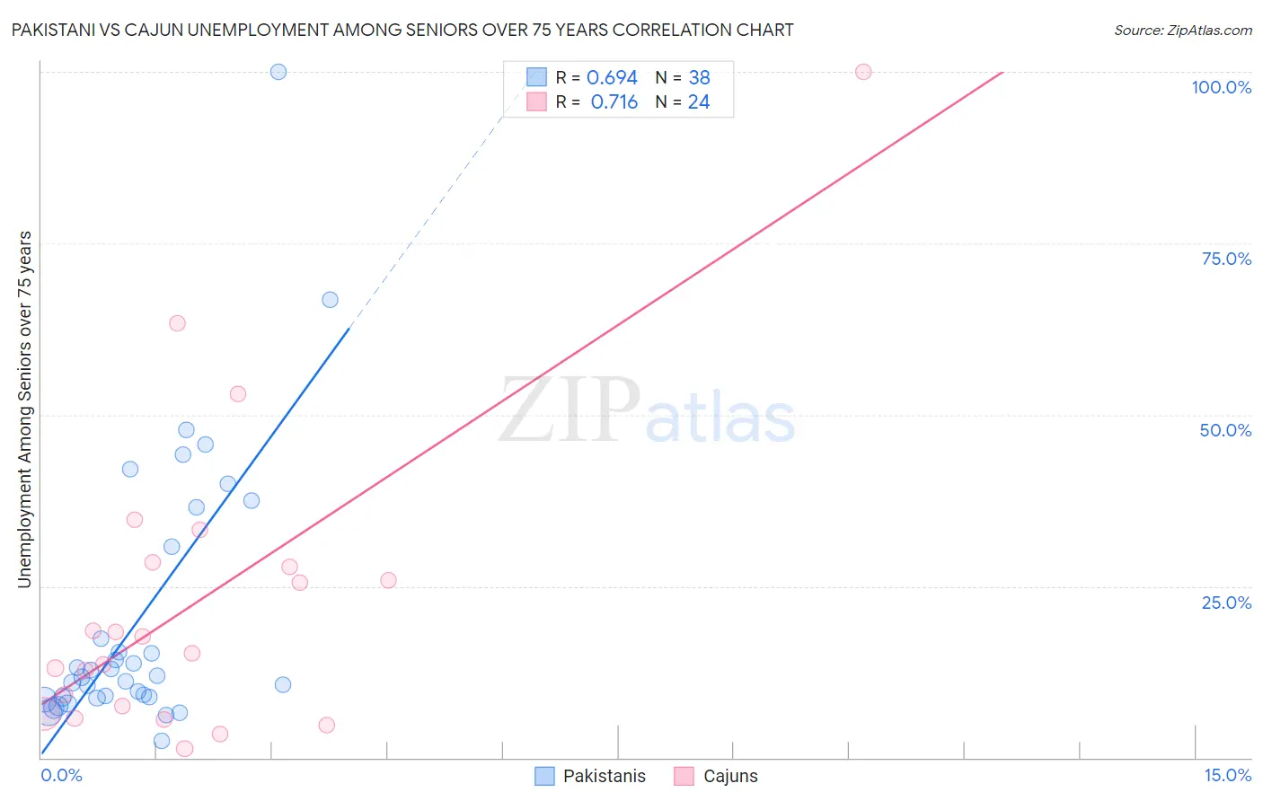 Pakistani vs Cajun Unemployment Among Seniors over 75 years