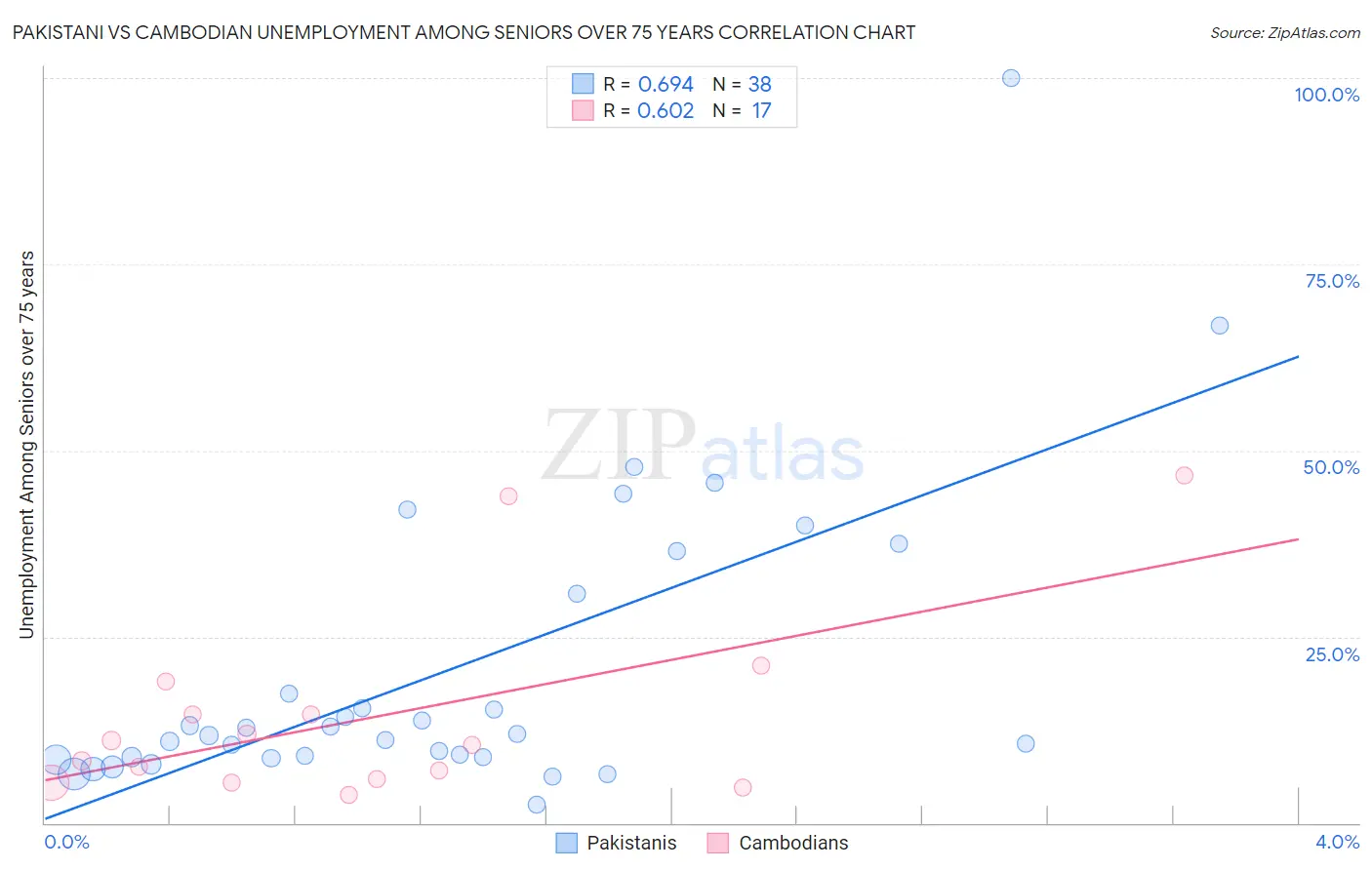 Pakistani vs Cambodian Unemployment Among Seniors over 75 years