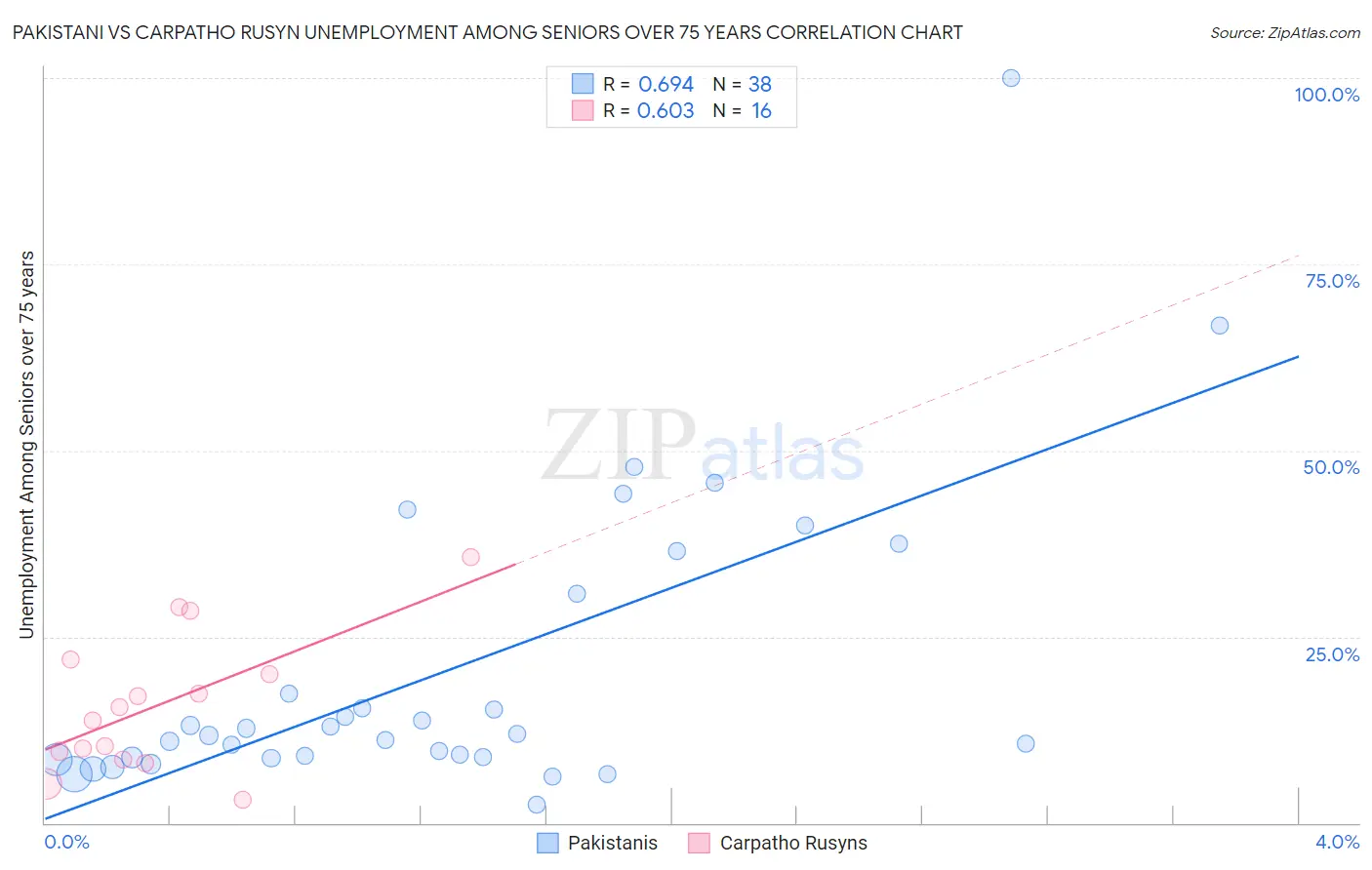 Pakistani vs Carpatho Rusyn Unemployment Among Seniors over 75 years