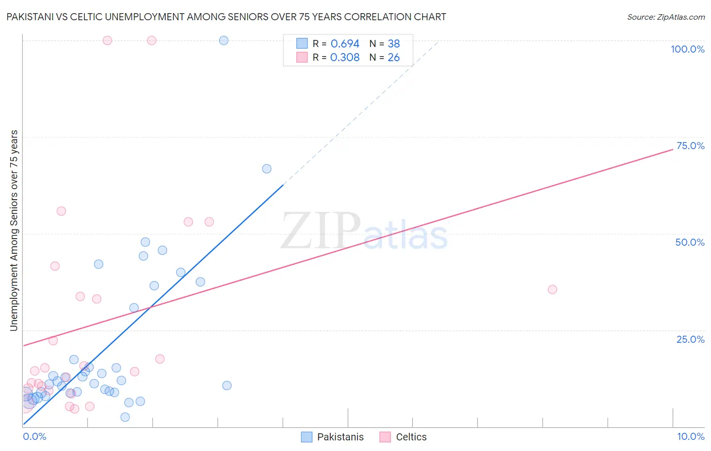 Pakistani vs Celtic Unemployment Among Seniors over 75 years