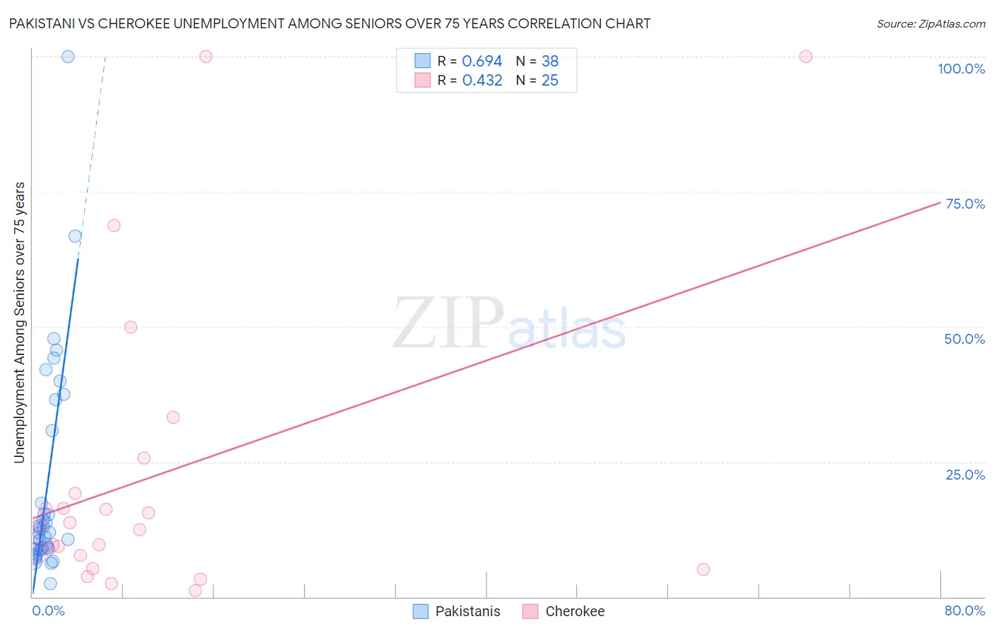 Pakistani vs Cherokee Unemployment Among Seniors over 75 years