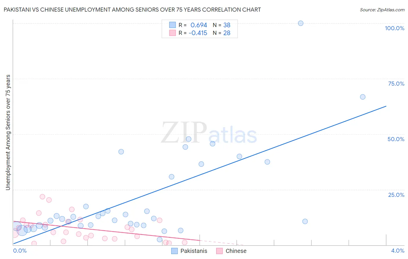 Pakistani vs Chinese Unemployment Among Seniors over 75 years