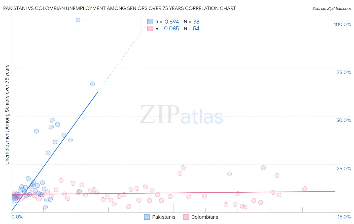 Pakistani vs Colombian Unemployment Among Seniors over 75 years