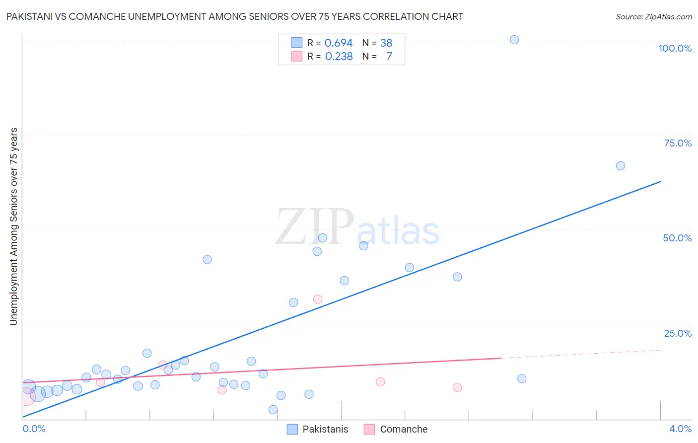 Pakistani vs Comanche Unemployment Among Seniors over 75 years