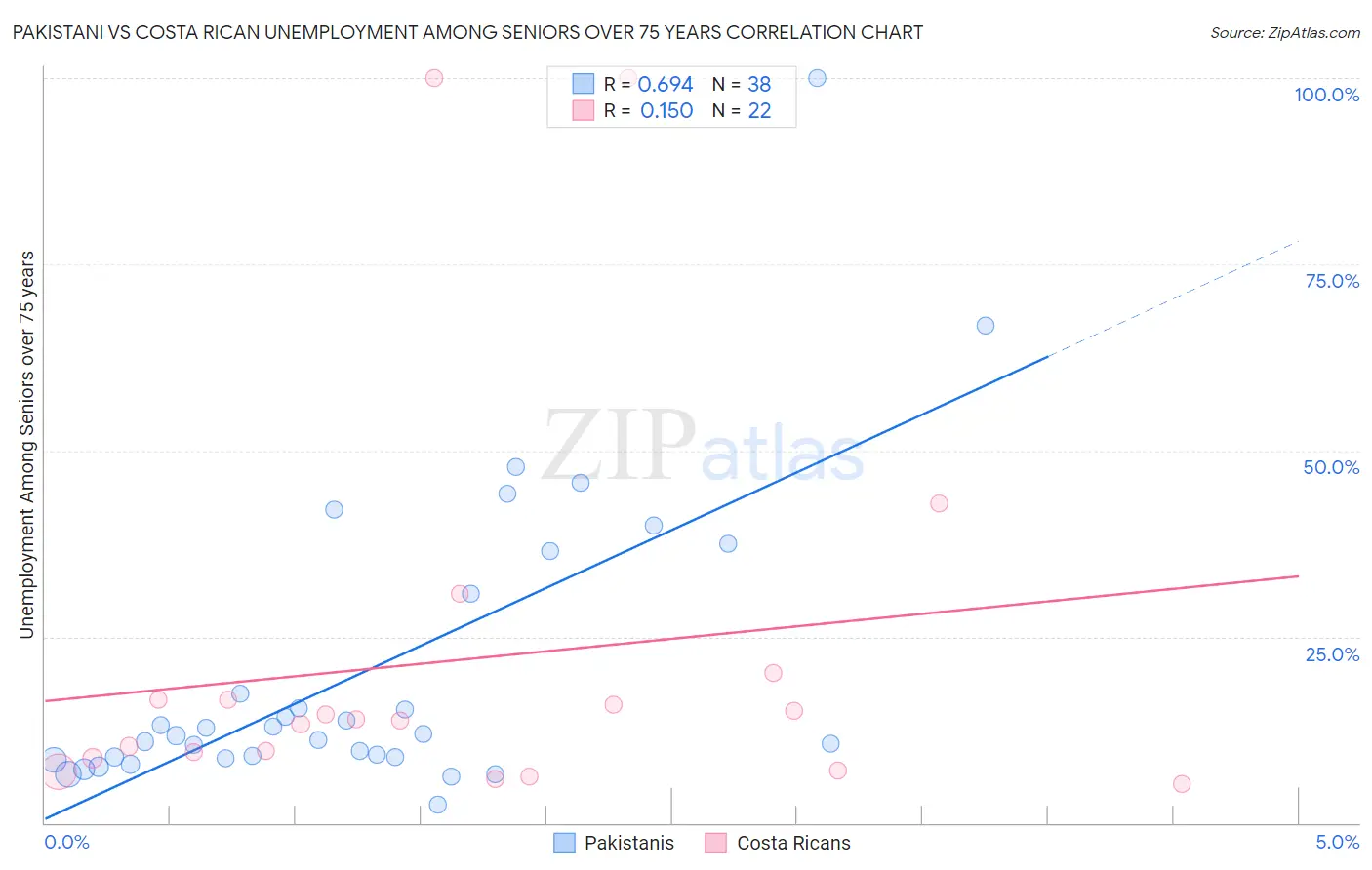 Pakistani vs Costa Rican Unemployment Among Seniors over 75 years