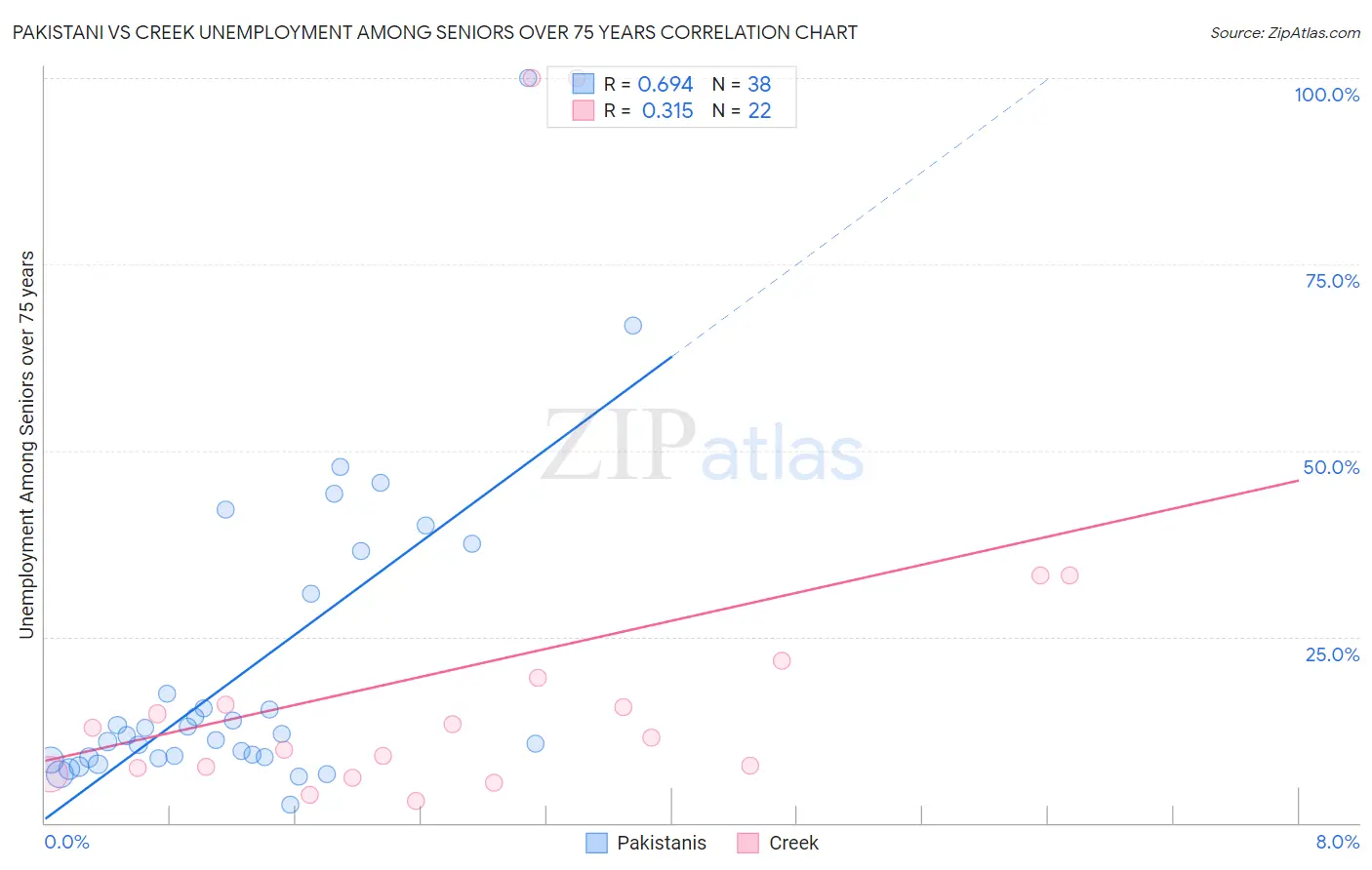 Pakistani vs Creek Unemployment Among Seniors over 75 years