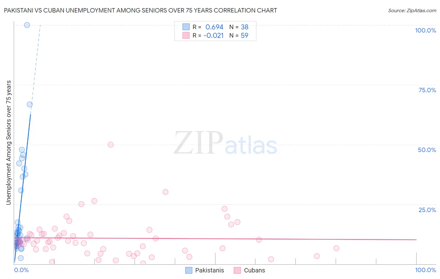 Pakistani vs Cuban Unemployment Among Seniors over 75 years