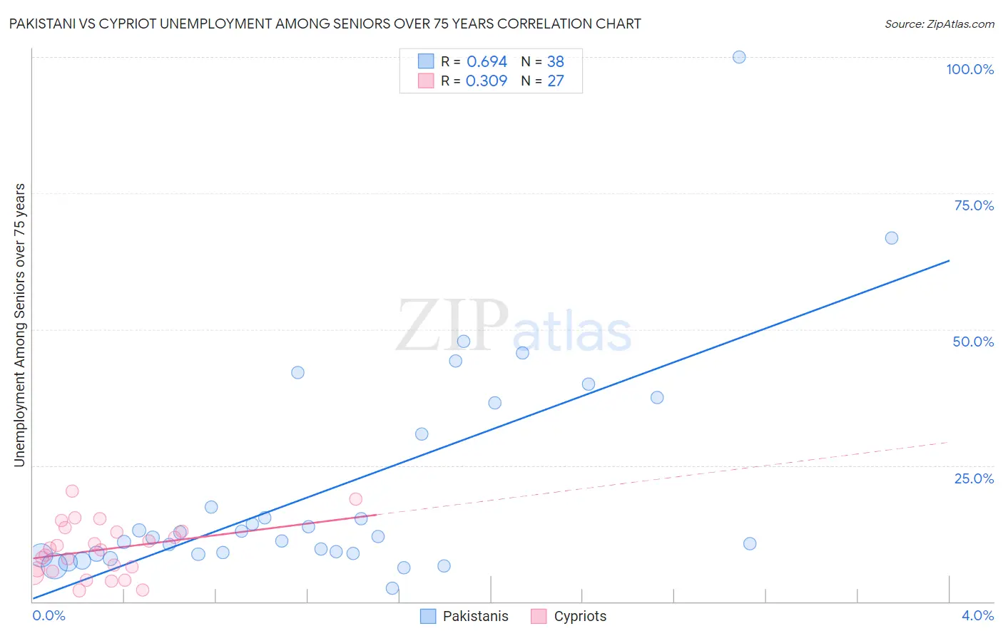 Pakistani vs Cypriot Unemployment Among Seniors over 75 years