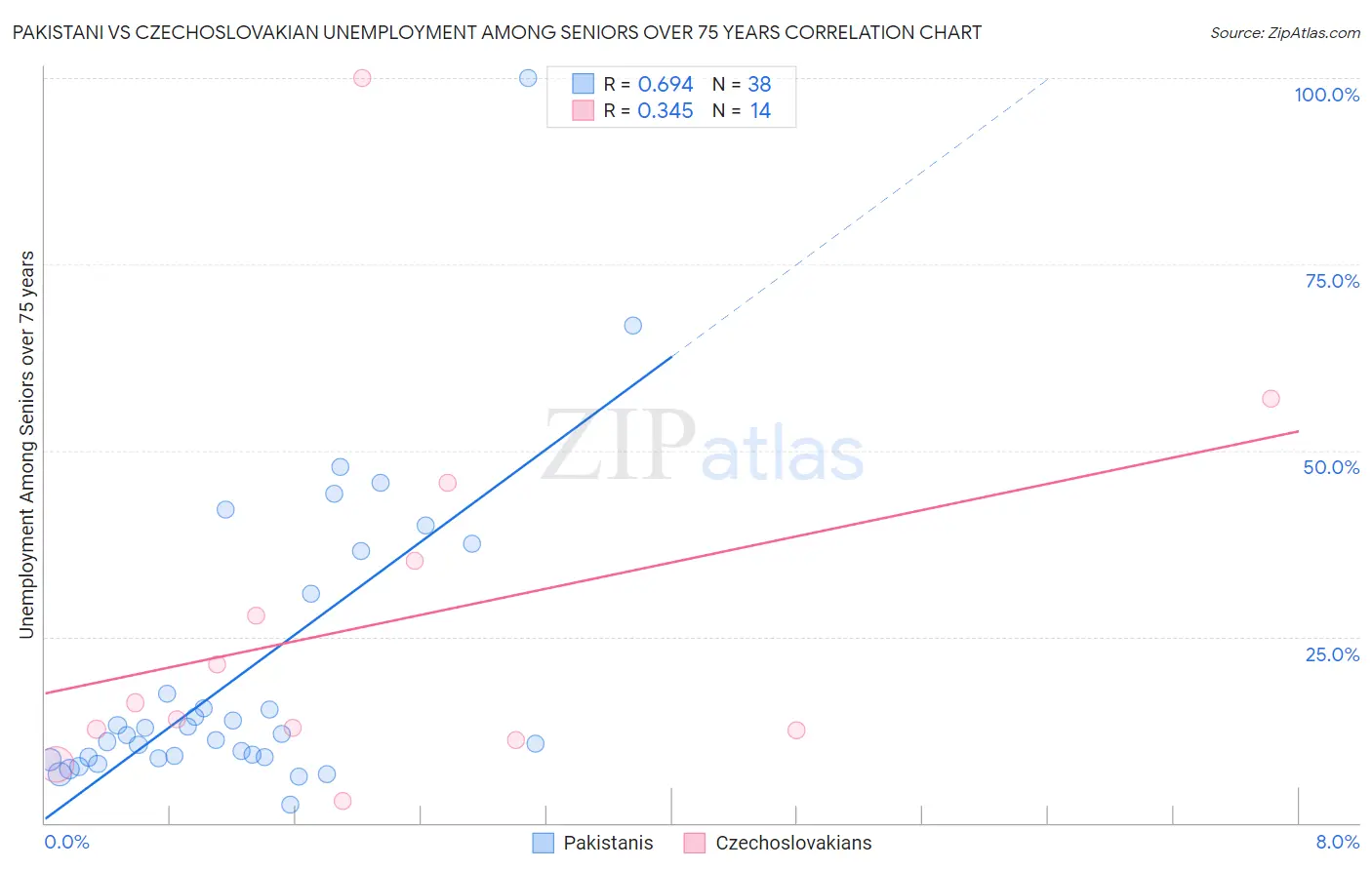 Pakistani vs Czechoslovakian Unemployment Among Seniors over 75 years