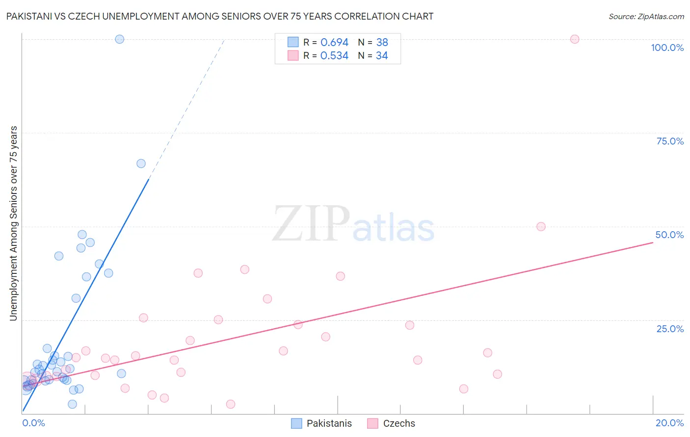 Pakistani vs Czech Unemployment Among Seniors over 75 years